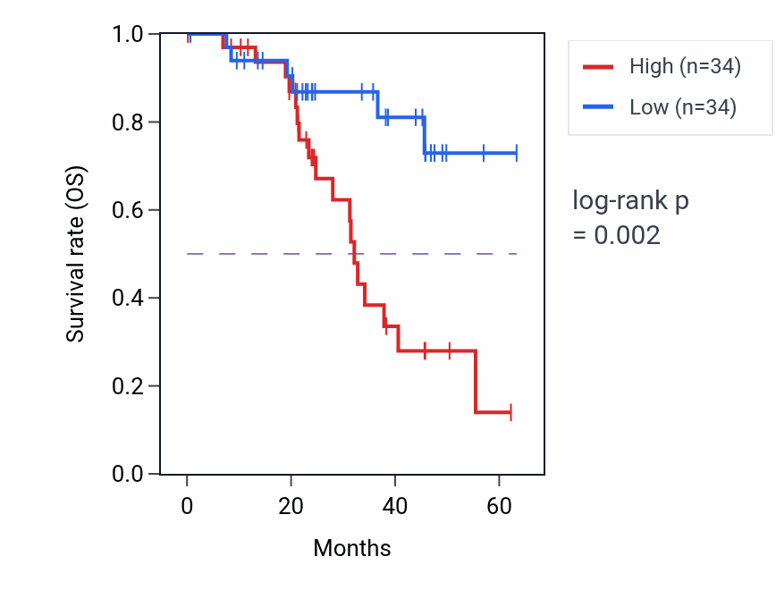 Kaplan&ndash;Meier survival curve for SETD1A mass-spec protein-high vs -low samples in HNSC.