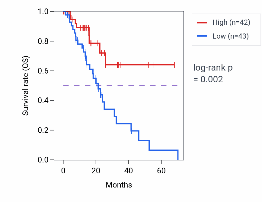 Kaplan&ndash;Meier survival curve for SETD1A RNA-high vs -low samples in ESCA.