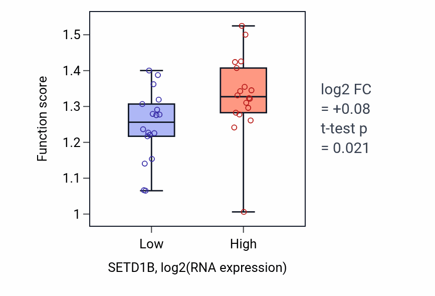 Box plot of Positive regulation of intracellular steroid hormone receptor signaling pathway in SETD1B-low vs SETD1B-high samples in URINARY_TRACT.
