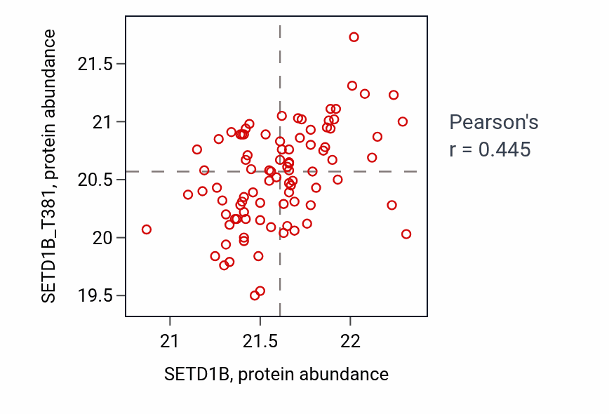 Per-sample scatter of SETD1B vs SETD1B_T381 in GBM (Pearson r = 0.45).