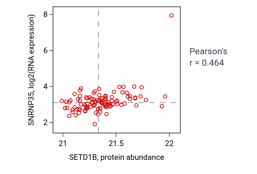 Per-sample scatter of SETD1B vs SNRNP35 in LSCC (Pearson r = 0.46).