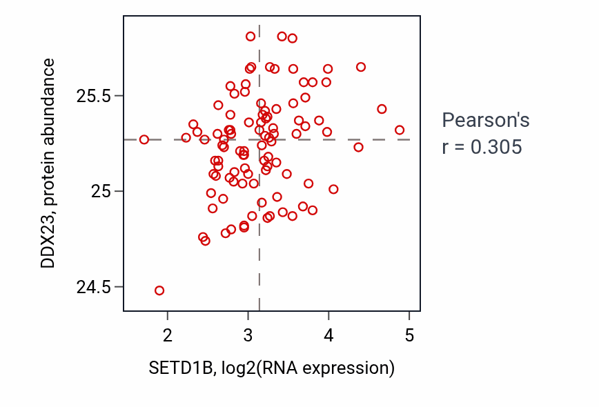 Per-sample scatter of SETD1B vs DDX23 in GBM (Pearson r = 0.30).