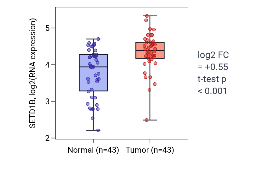 Tumor-vs-normal expression box plot for SETD1B in HNSC.