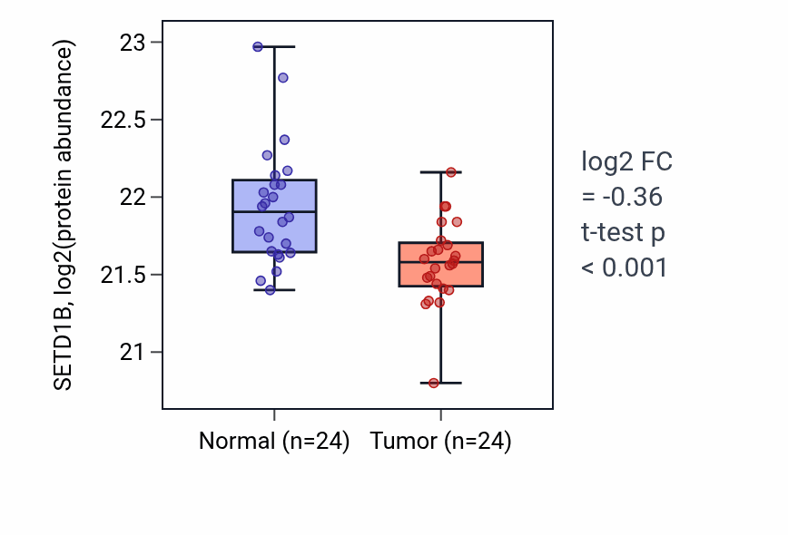 Tumor-vs-normal mass-spec protein box plot for SETD1B in PDAC.
