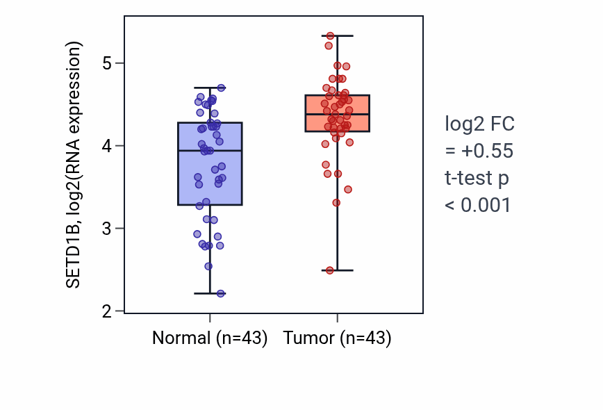 Tumor-vs-normal expression box plot for SETD1B RNA in HNSC.