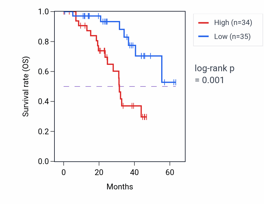 Kaplan&ndash;Meier survival curve for SETD1B mass-spec protein-high vs -low samples in HNSC.