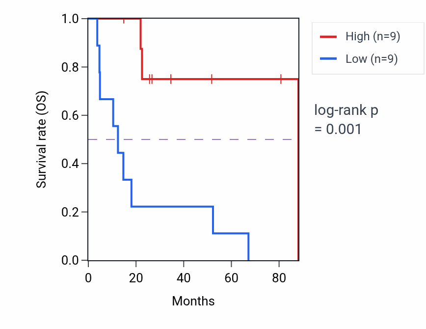 Kaplan&ndash;Meier survival curve for SETD1B RNA-high vs -low samples in UCS.