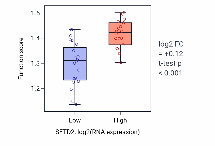 Box plot of Regulation of RNA export from nucleus in SETD2-low vs SETD2-high samples in BONE.