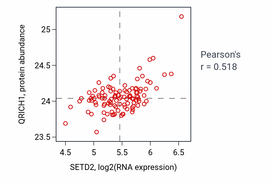 Per-sample scatter of SETD2 vs QRICH1 in LSCC (Pearson r = 0.52).