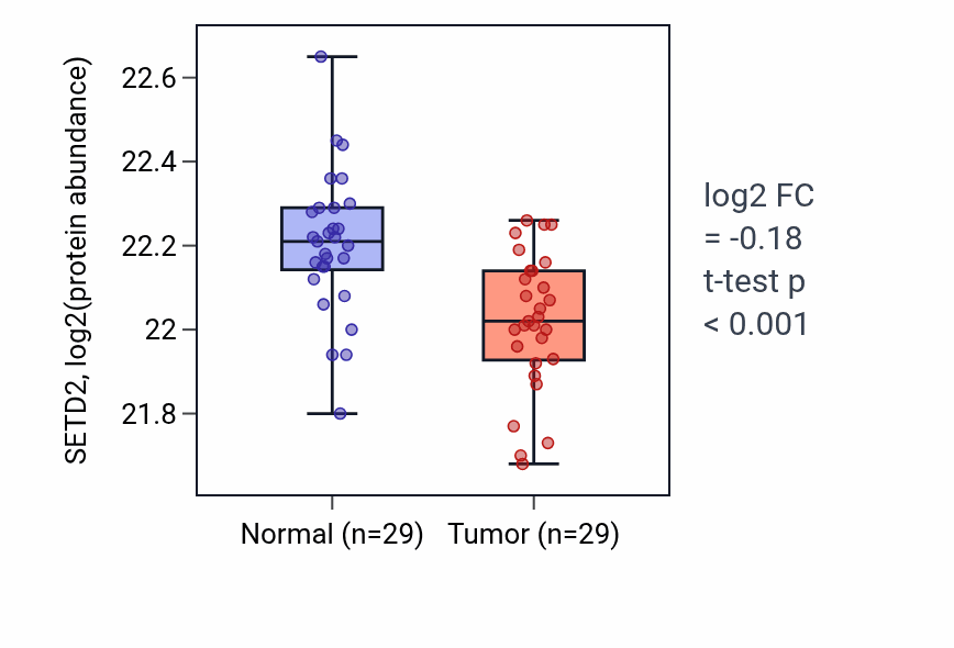 Tumor-vs-normal mass-spec protein box plot for SETD2 in CCRCC.