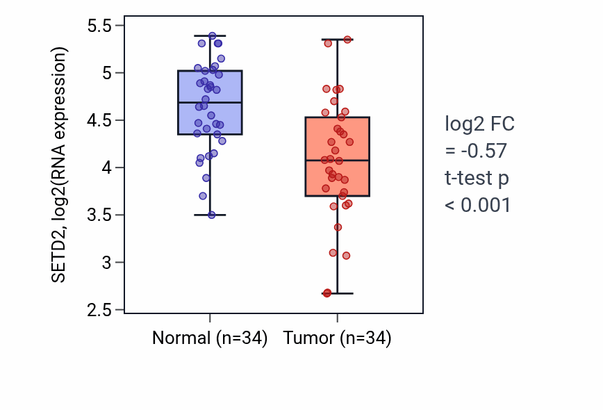 Tumor-vs-normal expression box plot for SETD2 RNA in KIRC.