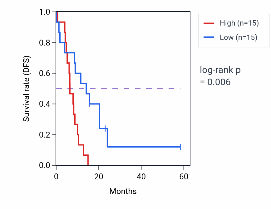 Kaplan&ndash;Meier survival curve for SETD2 mass-spec protein-high vs -low samples in PDAC.