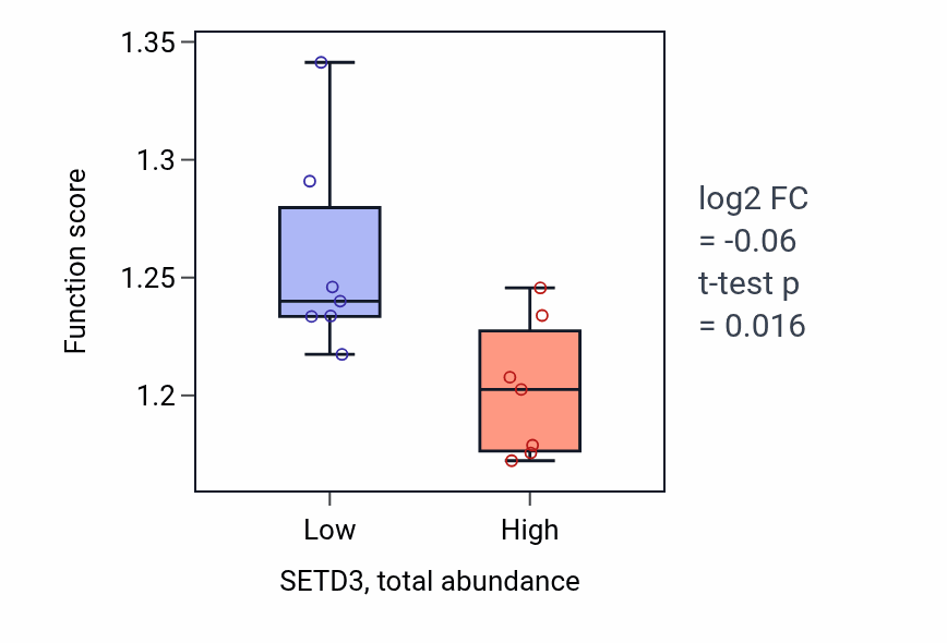 Box plot of Negative regulation of protein catabolic process in SETD3-low vs SETD3-high samples in PANCREAS.