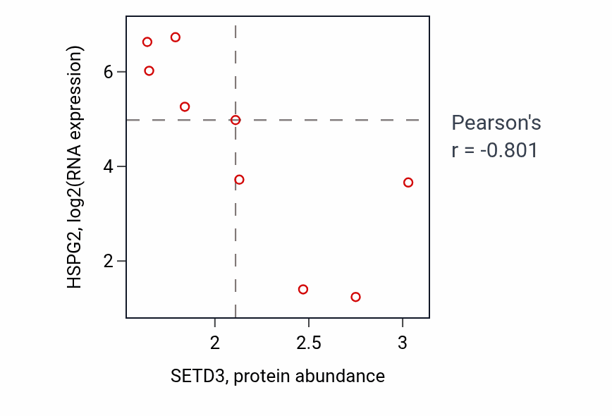 Per-sample scatter of SETD3 vs HSPG2 in LUNG_NSCLC_LUSC (Pearson r = -0.80).