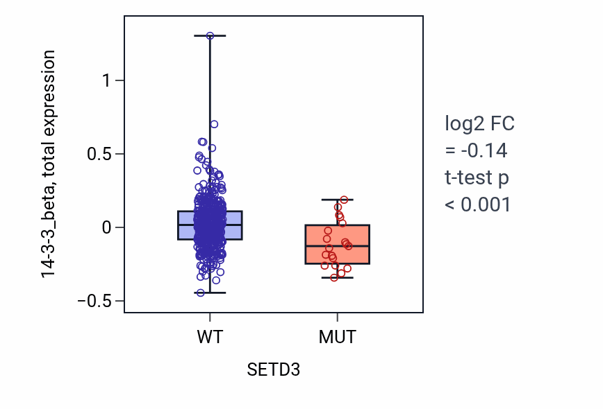 Box plot of 14-3-3_beta in SETD3-low vs SETD3-high samples in UCEC.