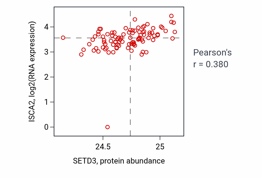 Per-sample scatter of SETD3 vs ISCA2 in UCEC (Pearson r = 0.38).