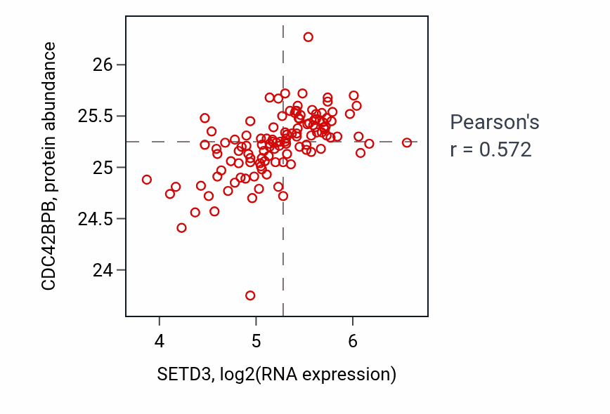 Per-sample scatter of SETD3 vs CDC42BPB in BRCA (Pearson r = 0.57).
