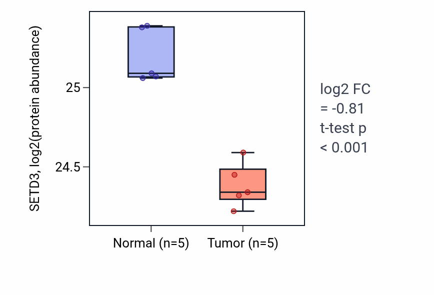 Tumor-vs-normal mass-spec protein box plot for SETD3 in CCRCC.