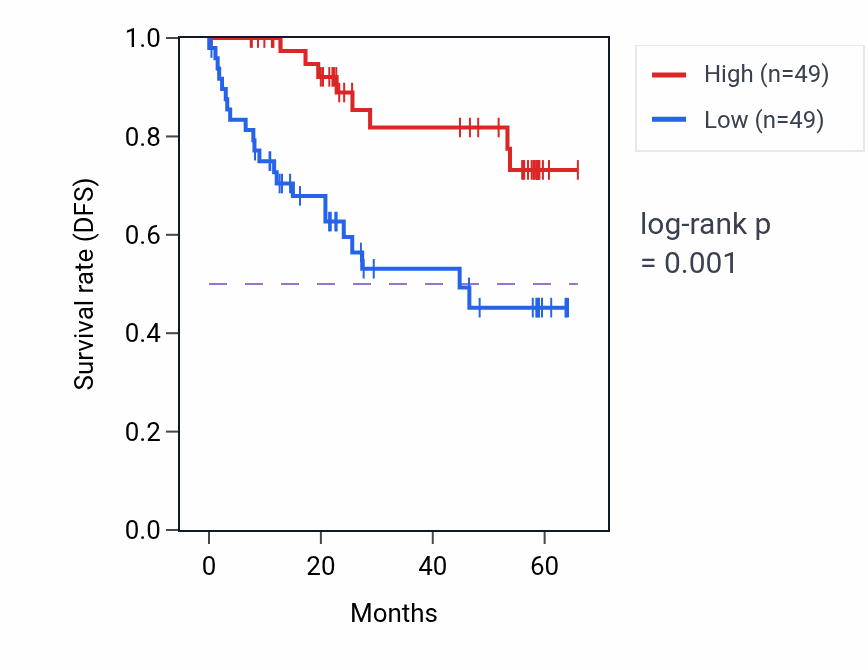 Kaplan&ndash;Meier survival curve for SETD3 mass-spec protein-high vs -low samples in CCRCC.