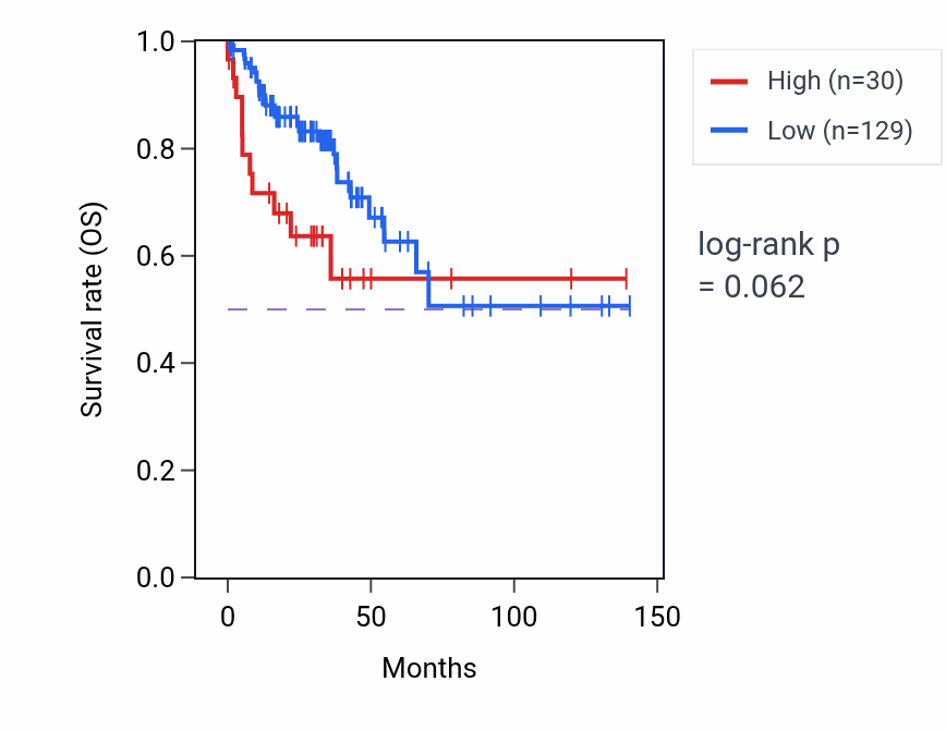 Kaplan&ndash;Meier survival curve for SETD4-AS1 RNA expression in ACC: high vs low expression groups.