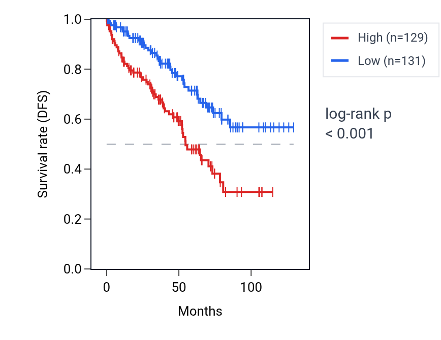 Kaplan&ndash;Meier survival curve for SETD4 RNA expression in KIRC: high vs low expression groups.