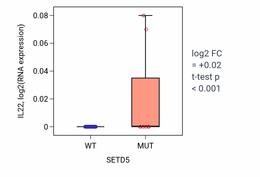 Box plot of IL22 in SETD5-low vs SETD5-high samples in BLOOD_Leukemia.