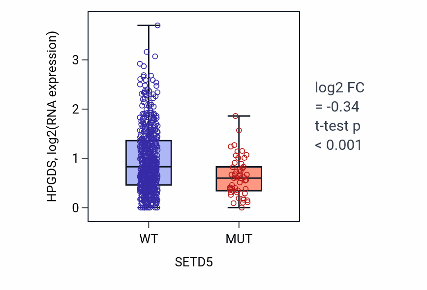 Box plot of HPGDS in SETD5-low vs SETD5-high samples in UCEC.