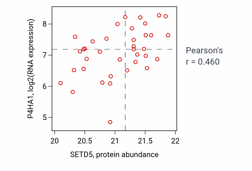 Per-sample scatter of SETD5 vs P4HA1 in PDAC (Pearson r = 0.46).