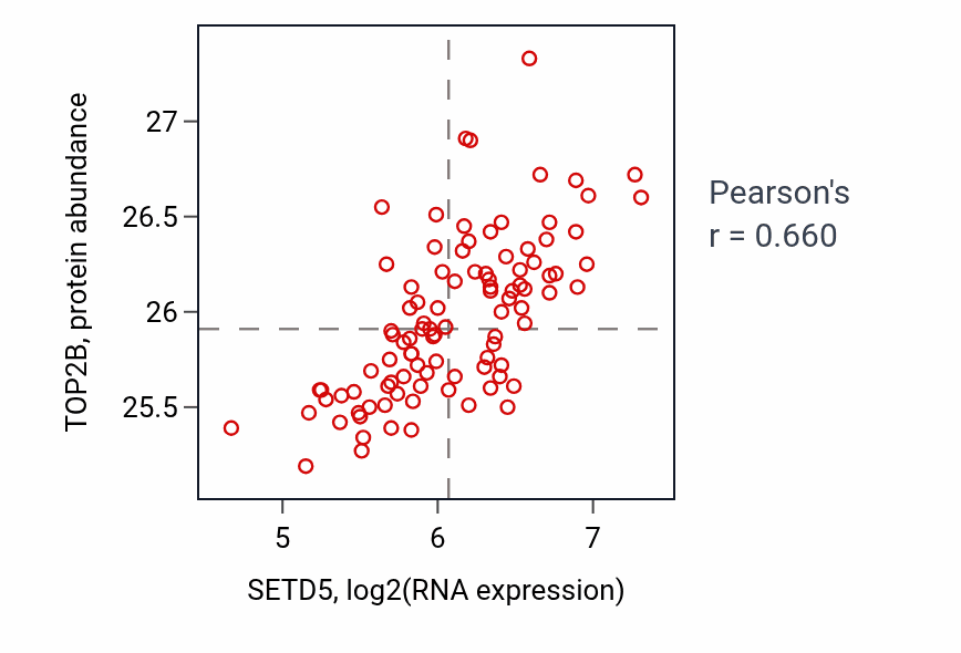 Per-sample scatter of SETD5 vs TOP2B in GBM (Pearson r = 0.66).