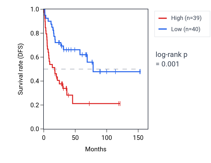 Kaplan&ndash;Meier survival curve for SETD5 RNA expression in ACC: high vs low expression groups.