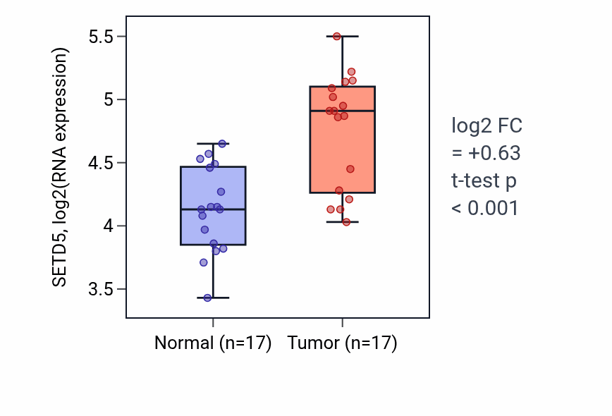 Tumor-vs-normal expression box plot for SETD5 RNA in COAD.