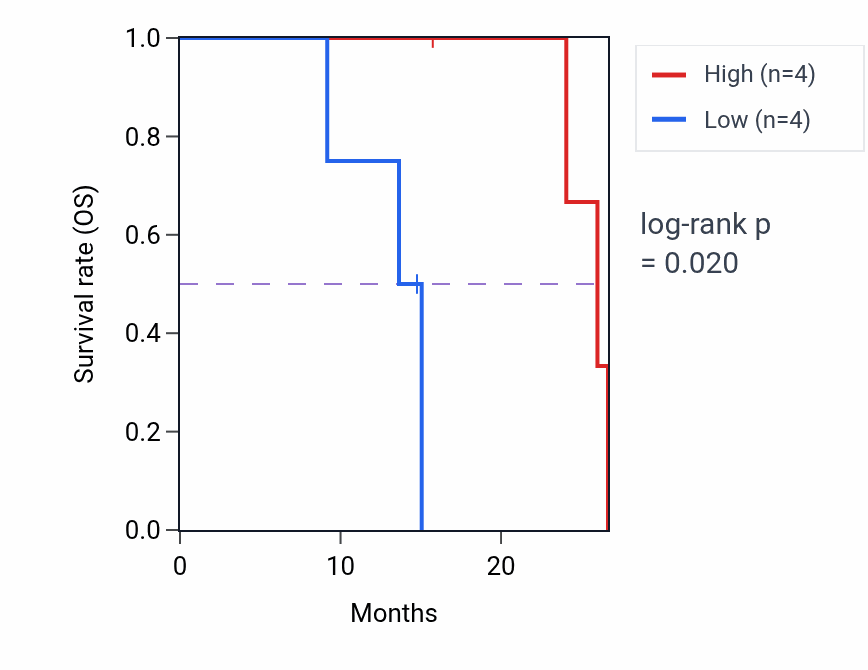 Kaplan&ndash;Meier survival curve for SETD5 mass-spec protein-high vs -low samples in PDAC.