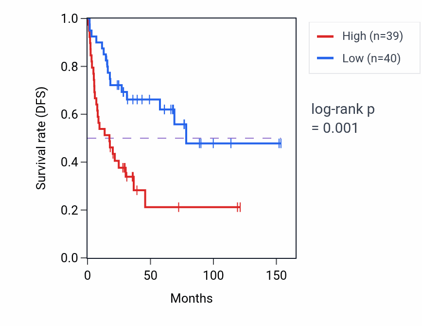 Kaplan&ndash;Meier survival curve for SETD5 RNA-high vs -low samples in ACC.