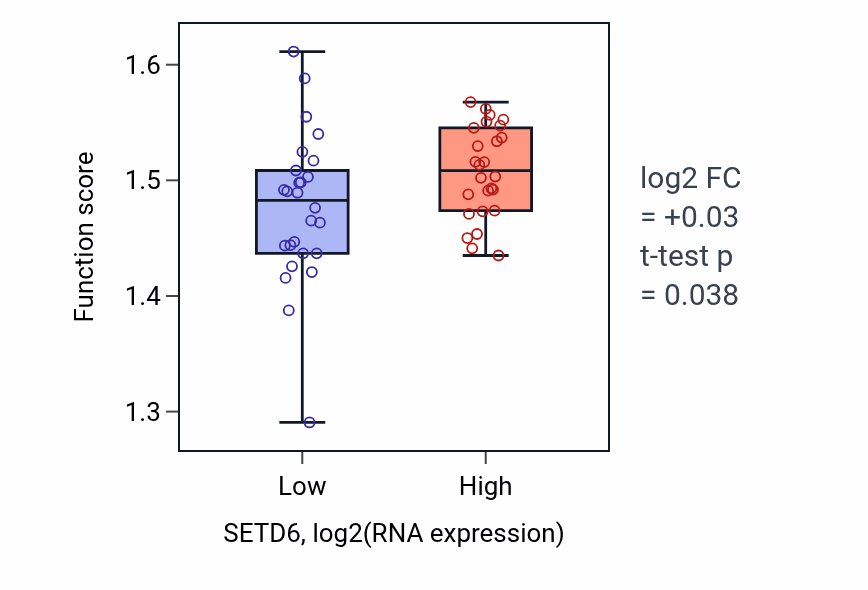 Box plot of Protein-RNA complex assembly in SETD6-low vs SETD6-high samples in LUNG_SCLC.