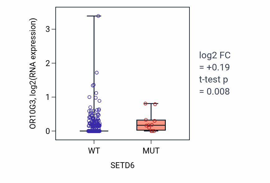 Box plot of OR10G3 in SETD6-low vs SETD6-high samples in UCEC.