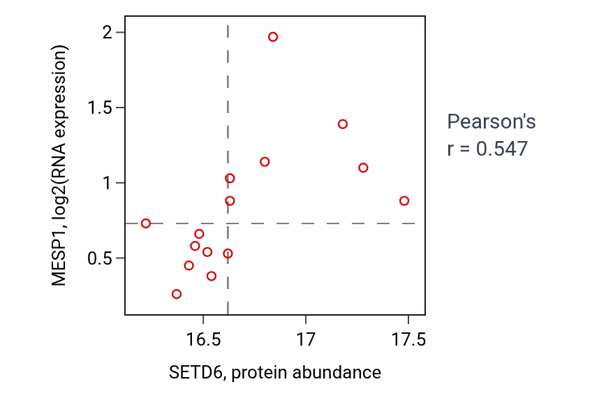 Per-sample scatter of SETD6 vs MESP1 in PDAC (Pearson r = 0.55).