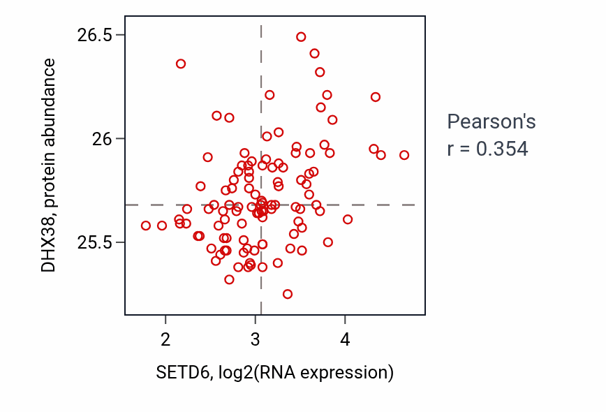 Per-sample scatter of SETD6 vs DHX38 in LSCC (Pearson r = 0.35).