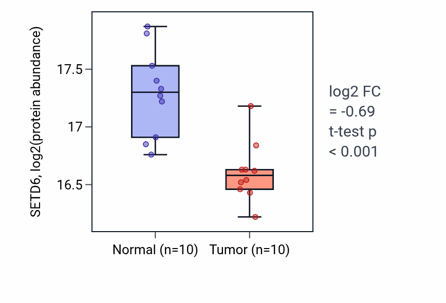 Tumor-vs-normal mass-spec protein box plot for SETD6 in PDAC.