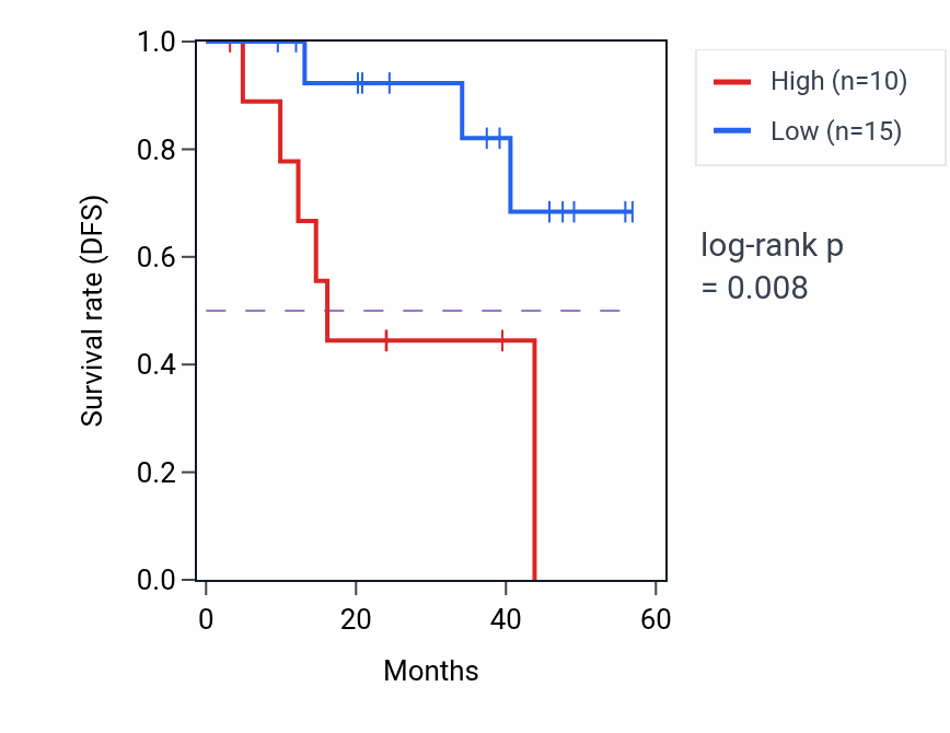 Kaplan&ndash;Meier survival curve for SETD6 mass-spec protein-high vs -low samples in HNSC.