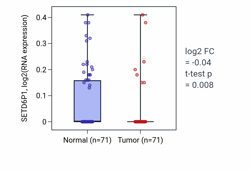 Tumor-vs-normal expression box plot for SETD6P1 in KIRC.