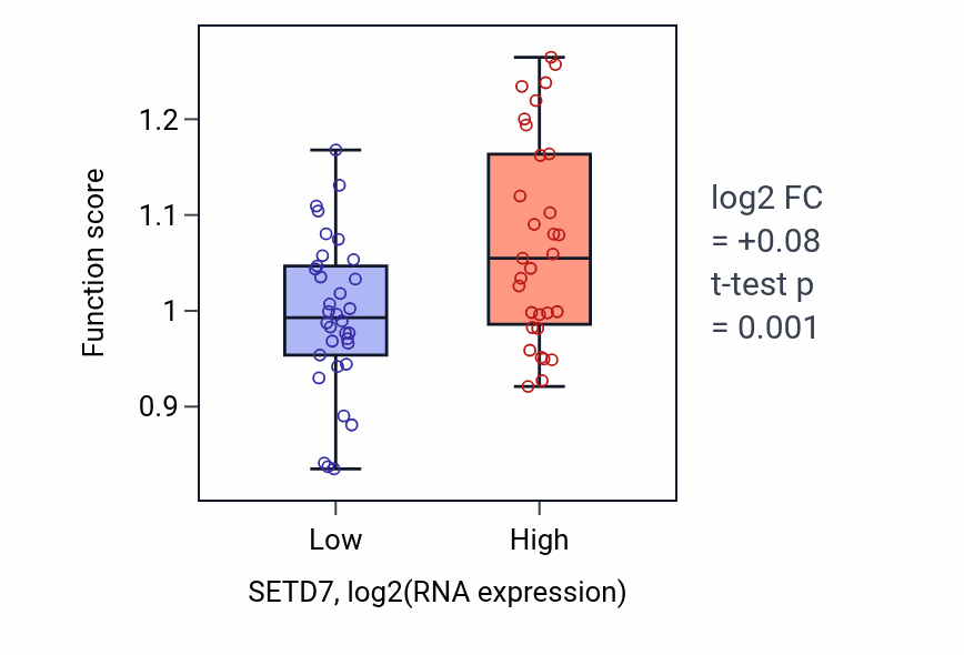 Box plot of Peptidyl-lysine dimethylation in SETD7-low vs SETD7-high samples in SOFT_TISSUE.