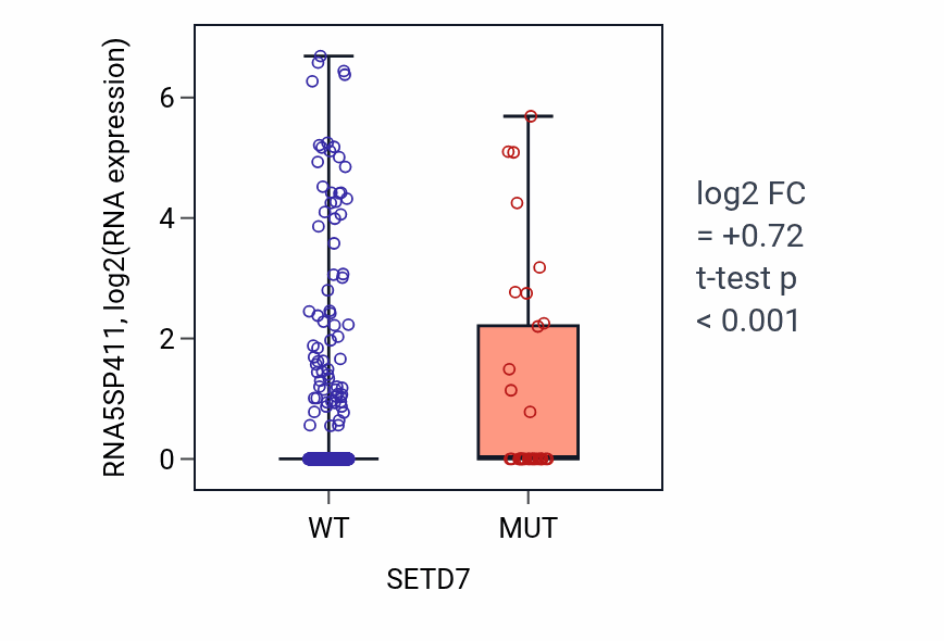 Box plot of RNA5SP411 in SETD7-low vs SETD7-high samples in UCEC.