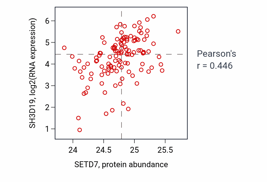 Per-sample scatter of SETD7 vs SH3D19 in BRCA (Pearson r = 0.45).