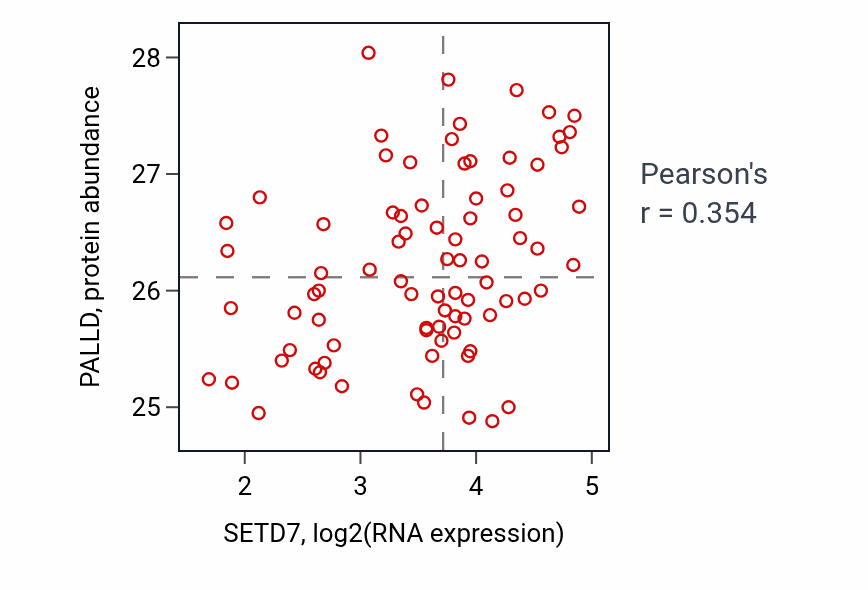Per-sample scatter of SETD7 vs PALLD in OV (Pearson r = 0.35).