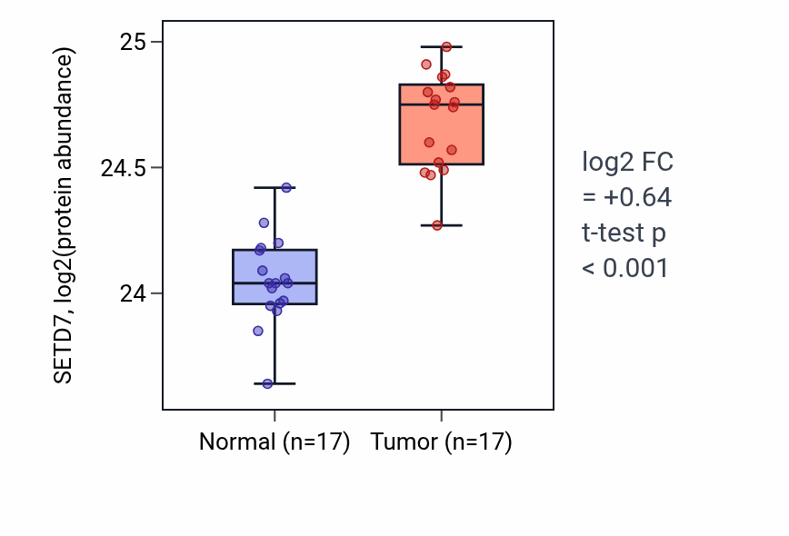 Tumor-vs-normal mass-spec protein box plot for SETD7 in CCRCC.