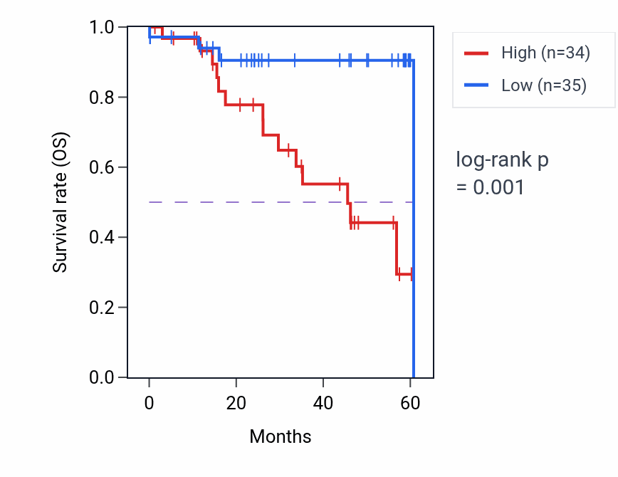 Kaplan&ndash;Meier survival curve for SETD7 mass-spec protein-high vs -low samples in LSCC.