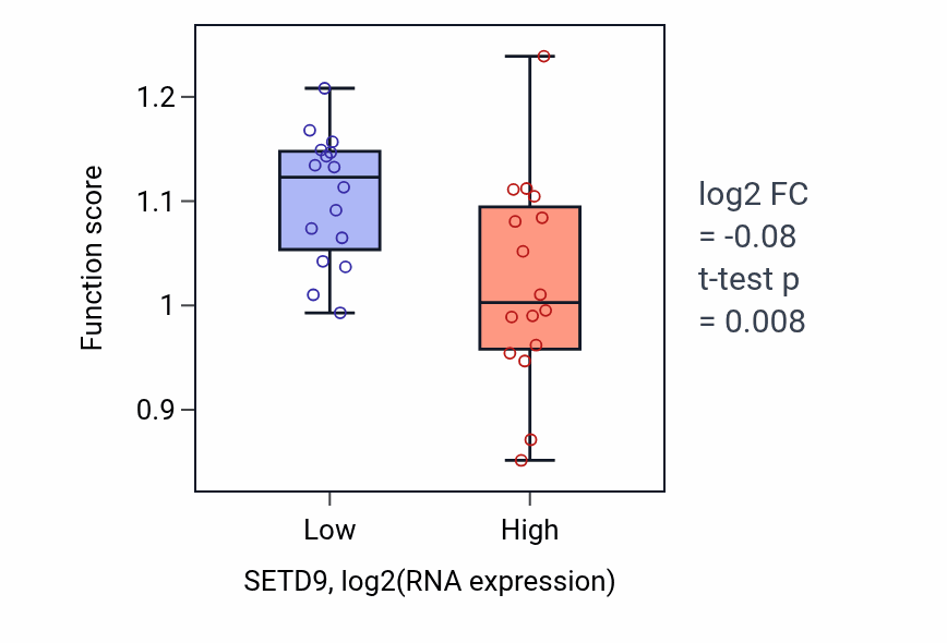 Box plot of Establishment or maintenance of epithelial cell apical/basal polarity in SETD9-low vs SETD9-high samples in OESOPHAGUS.