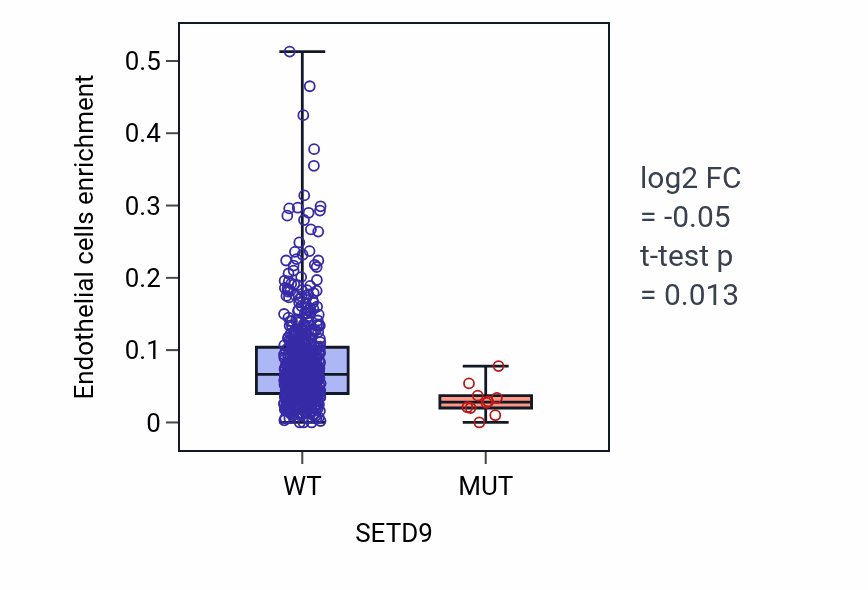 Box plot of Endothelial cells in SETD9-low vs SETD9-high samples in UCEC.