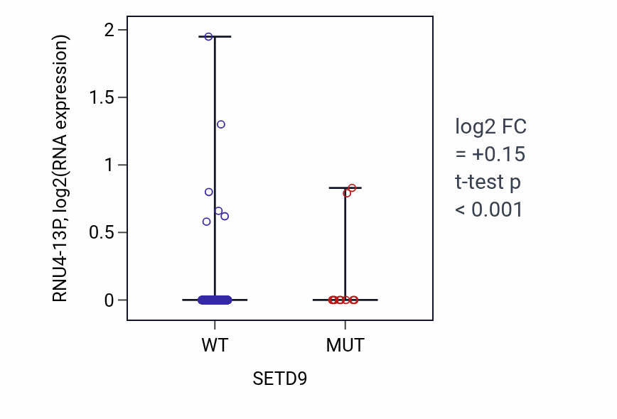 Box plot of RNU4-13P in SETD9-low vs SETD9-high samples in UCEC.