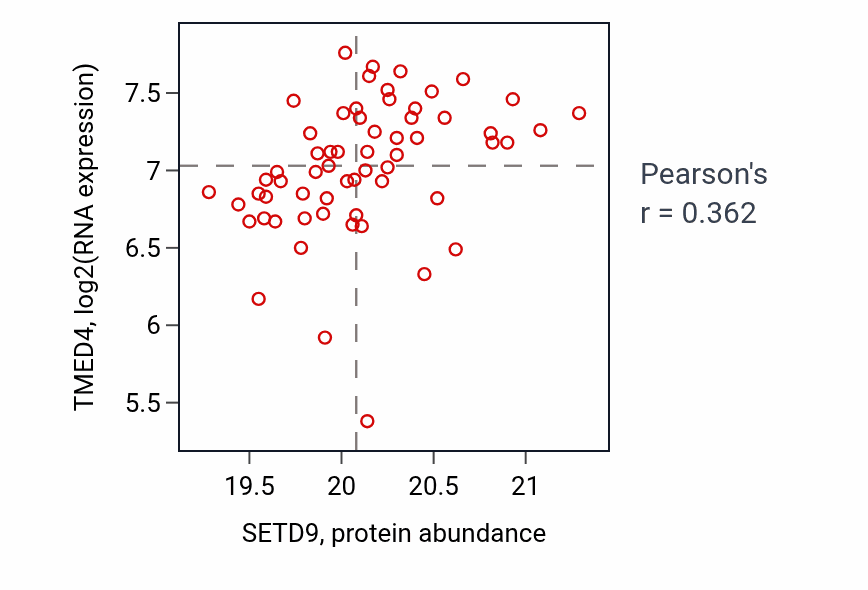 Per-sample scatter of SETD9 vs TMED4 in CCRCC (Pearson r = 0.36).